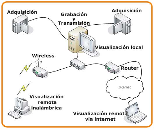 Sistema de video vigilancia..!